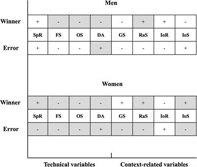 The Influence of Technical and Contextual Variables of the Last Stroke on Point Outcome in Men’s and Women’s Singles Badminton